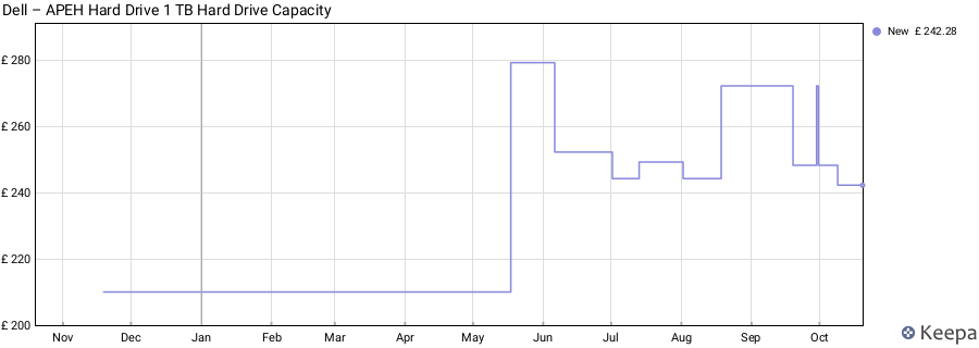 Dell – APEH Hard Drive 1 TB Hard Drive Capacity price history (last 12 months)