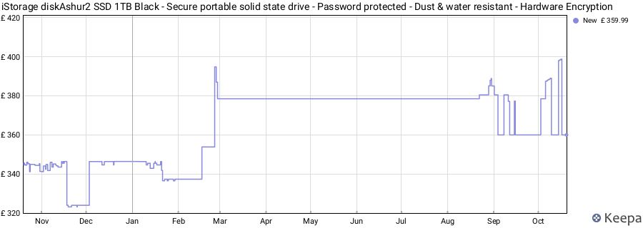 iStorage diskAshur2 SSD 1TB Black - Secure portable solid state drive - Password protected - Dust & water resistant - Hardware Encryption price history (last 12 months)