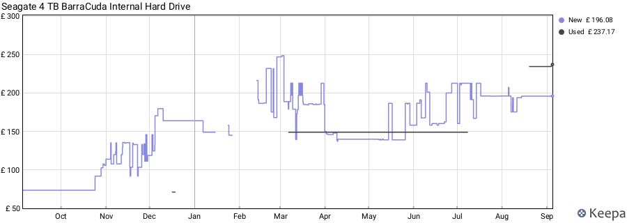Seagate 4 TB BarraCuda Internal Hard Drive price history (last 12 months)