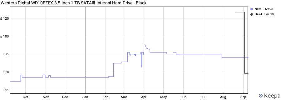 Western Digital WD10EZEX 3.5-Inch 1 TB SATAIII Internal Hard Drive - Black price history (last 12 months)