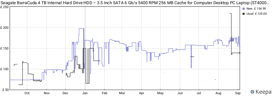 Seagate BarraCuda 4 TB Internal Hard Drive HDD – 3.5 Inch SATA 6 Gb/s 5400 RPM 256 MB Cache for Computer Desktop PC Laptop (ST4000DM004) price history (last 12 months)