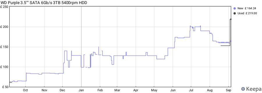 WD Purple 3.5"" SATA 6Gb/s 3TB 5400rpm HDD price history (last 12 months)