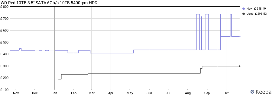 WD Red 10TB 3.5" SATA 6Gb/s 10TB 5400rpm HDD price history (last 12 months)