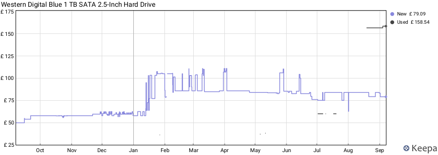 Western Digital Blue 1 TB SATA 2.5-Inch Hard Drive price history (last 12 months)