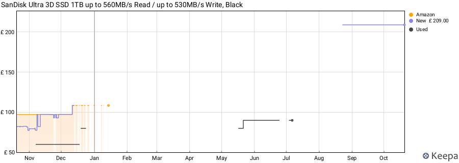 SanDisk Ultra 3D SSD 1TB up to 560MB/s Read / up to 530MB/s Write, Black price history (last 12 months)