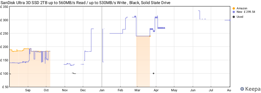 SanDisk Ultra 3D SSD 2TB up to 560MB/s Read / up to 530MB/s Write , Black, Solid State Drive price history (last 12 months)