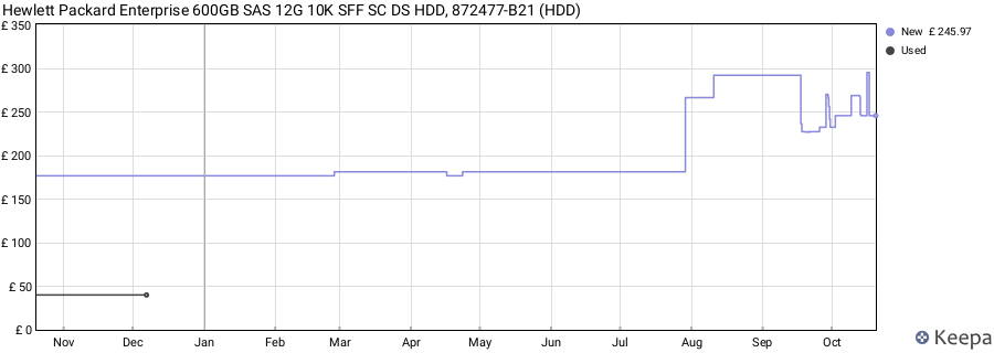 Hewlett Packard Enterprise 600GB SAS 12G 10K SFF SC DS HDD, 872477-B21 (HDD) price history (last 12 months)