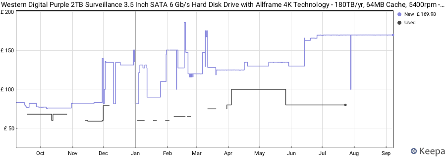 Western Digital Purple 2TB Surveillance 3.5 Inch SATA 6 Gb/s Hard Disk Drive with Allframe 4K Technology - 180TB/yr, 64MB Cache, 5400rpm - WD20PURZ price history (last 12 months)