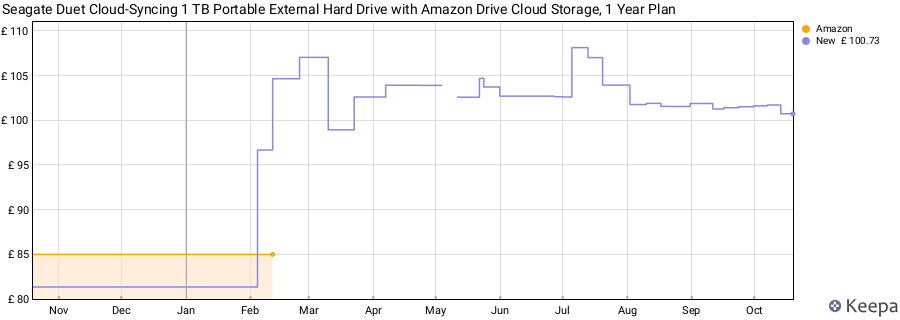 Seagate Duet Cloud-Syncing 1 TB Portable External Hard Drive with Amazon Drive Cloud Storage, 1 Year Plan price history (last 12 months)