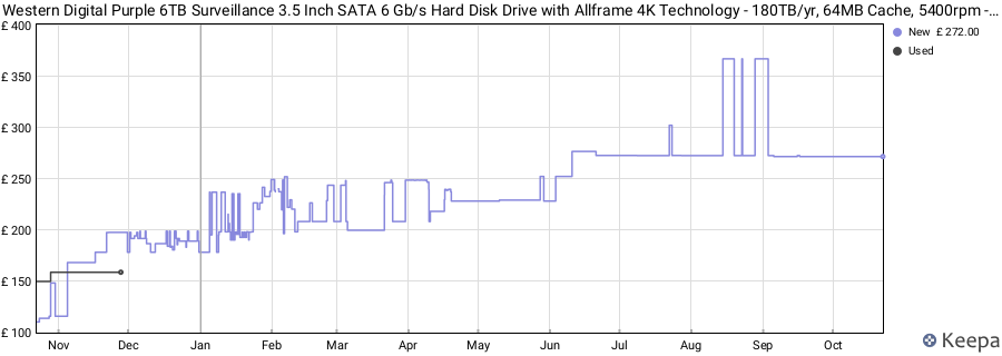 Western Digital Purple 6TB Surveillance 3.5 Inch SATA 6 Gb/s Hard Disk Drive with Allframe 4K Technology - 180TB/yr, 64MB Cache, 5400rpm - WD60PURZ price history (last 12 months)