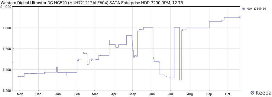 Western Digital Ultrastar DC HC520 (HUH721212ALE604) SATA Enterprise HDD 7200 RPM, 12 TB price history (last 12 months)