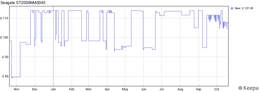 Seagate ST2000NM0045 price history (last 12 months)