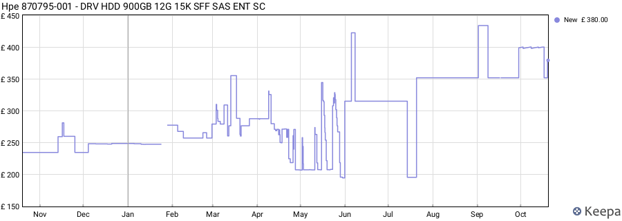 Hpe 870795-001 - DRV HDD 900GB 12G 15K SFF SAS ENT SC price history (last 12 months)