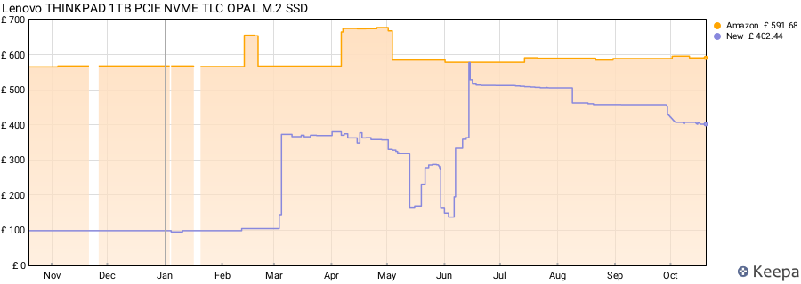 Lenovo THINKPAD 1TB PCIE NVME TLC OPAL M.2 SSD price history (last 12 months)