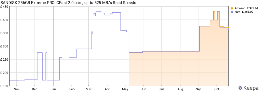 SANDISK 256GB Extreme PRO, CFast 2.0 card, up to 525 MB/s Read Speeds price history (last 12 months)