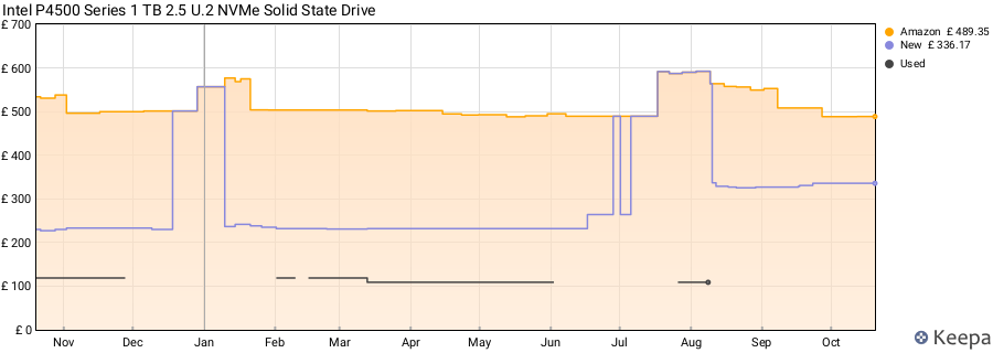 Intel P4500 Series 1 TB 2.5 U.2 NVMe Solid State Drive price history (last 12 months)