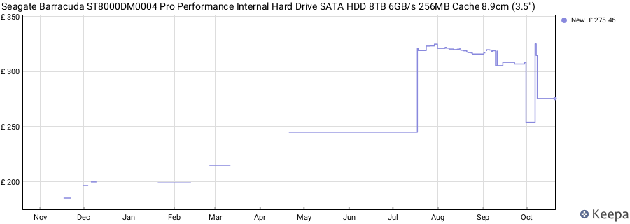 Seagate Barracuda ST8000DM0004 Pro Performance Internal Hard Drive SATA HDD 8TB 6GB/s 256MB Cache 8.9cm (3.5") price history (last 12 months)