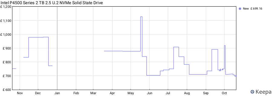 Intel P4500 Series 2 TB 2.5 U.2 NVMe Solid State Drive price history (last 12 months)