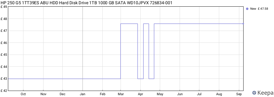 HP 250 G5 1TT39ES ABU HDD Hard Disk Drive 1TB 1000 GB SATA WD10JPVX 726834-001 price history (last 12 months)