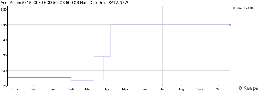 Acer Aspire 5315 ICL50 HDD 500GB 500 GB Hard Disk Drive SATA NEW price history (last 12 months)