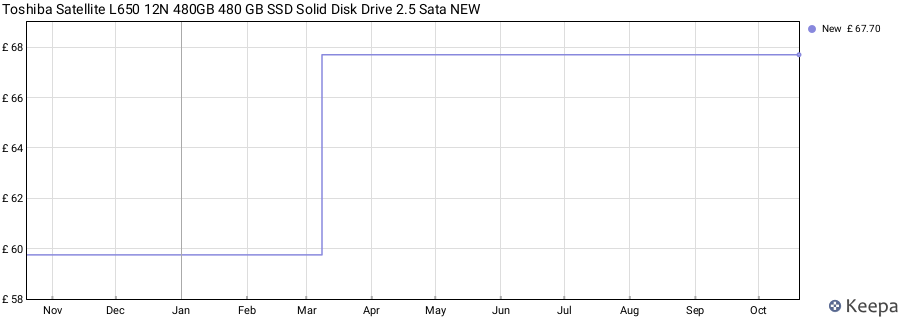 Toshiba Satellite L650 12N 480GB 480 GB SSD Solid Disk Drive 2.5 Sata NEW price history (last 12 months)