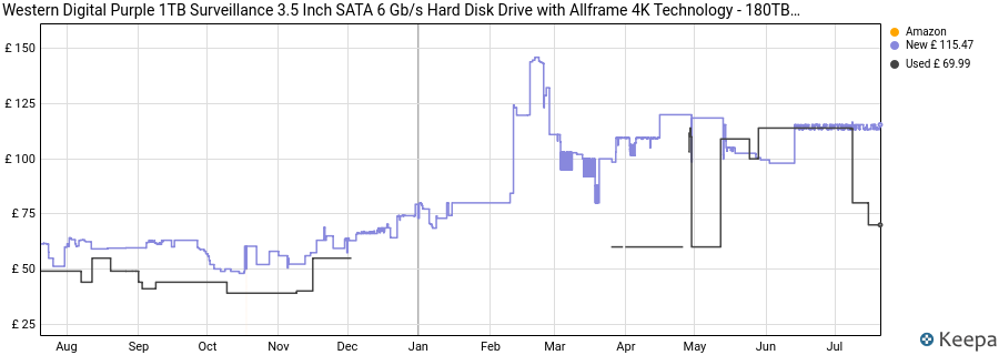 Western Digital Purple 1TB Surveillance 3.5 Inch SATA 6 Gb/s Hard Disk Drive with Allframe 4K Technology - 180TB/yr, 64MB Cache, 5400rpm - WD10PURZ price history (last 12 months)