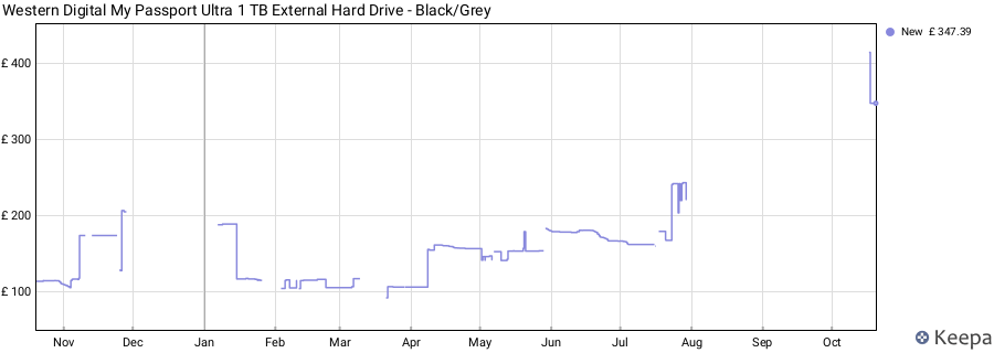 Western Digital My Passport Ultra 1 TB External Hard Drive - Black/Grey price history (last 12 months)