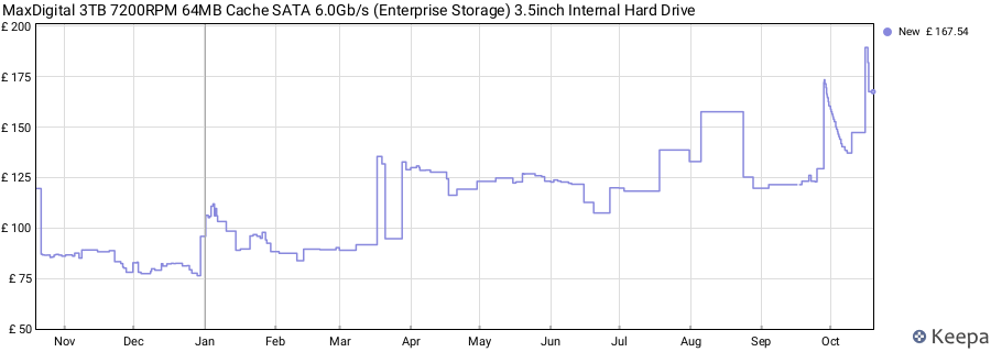 MaxDigital 3TB 7200RPM 64MB Cache SATA 6.0Gb/s (Enterprise Storage) 3.5inch Internal Hard Drive price history (last 12 months)