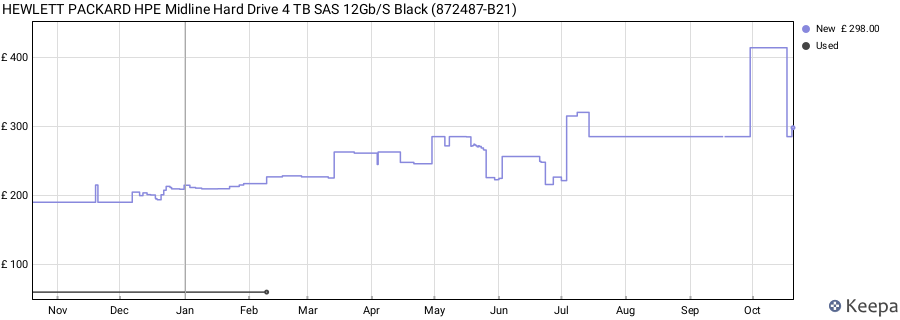 HEWLETT PACKARD HPE Midline Hard Drive 4 TB SAS 12Gb/S Black (872487-B21) price history (last 12 months)