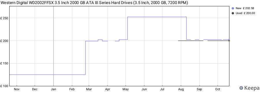 Western Digital WD2002FFSX 3.5 Inch 2000 GB ATA III Series Hard Drives (3.5 Inch, 2000 GB, 7200 RPM) price history (last 12 months)