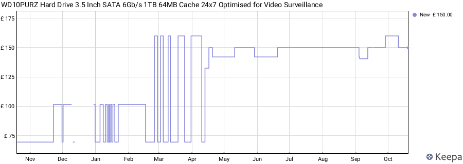 WD10PURZ Hard Drive 3.5 Inch SATA 6Gb/s 1TB 64MB Cache 24x7 Optimised for Video Surveillance price history (last 12 months)
