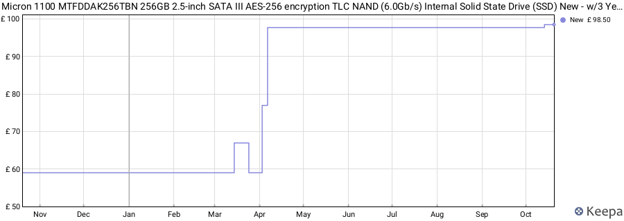 Micron 1100 MTFDDAK256TBN 256GB 2.5-inch SATA III AES-256 encryption TLC NAND (6.0Gb/s) Internal Solid State Drive (SSD) New - w/3 Year Warranty price history (last 12 months)