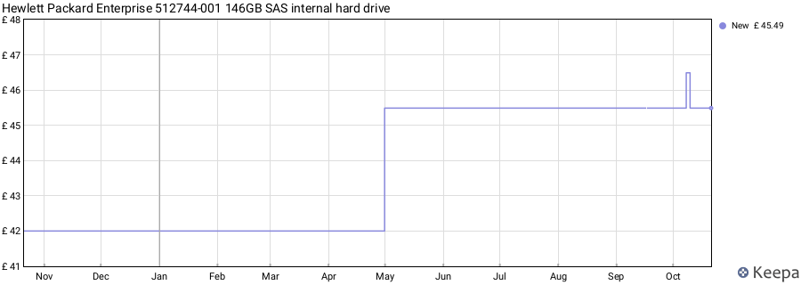 Hewlett Packard Enterprise 512744-001 146GB SAS internal hard drive price history (last 12 months)