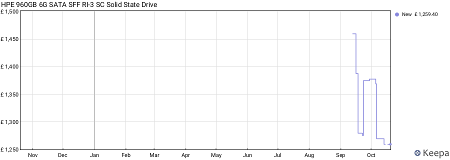 HPE 960GB 6G SATA SFF RI-3 SC Solid State Drive price history (last 12 months)