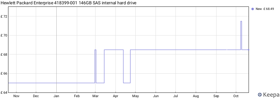 Hewlett Packard Enterprise 418399-001 146GB SAS internal hard drive price history (last 12 months)