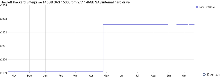 Hewlett Packard Enterprise 146GB SAS 15000rpm 2.5" 146GB SAS internal hard drive price history (last 12 months)