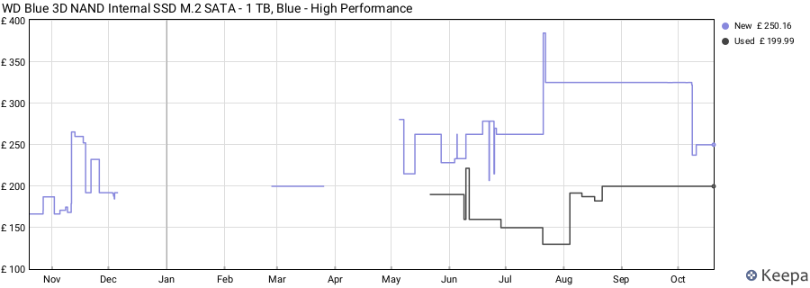 WD Blue 3D NAND Internal SSD M.2 SATA - 1 TB, Blue - High Performance price history (last 12 months)