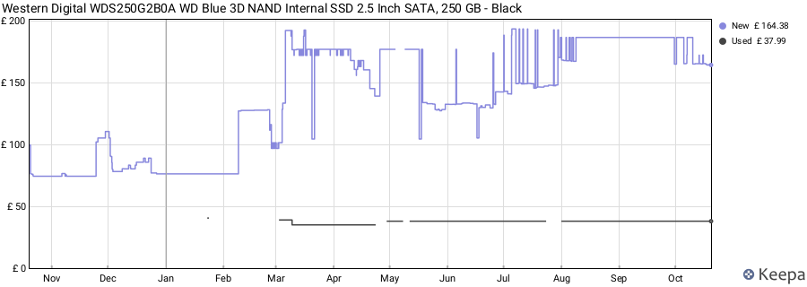 Western Digital WDS250G2B0A WD Blue 3D NAND Internal SSD 2.5 Inch SATA, 250 GB - Black price history (last 12 months)