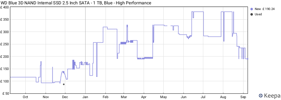 WD Blue 3D NAND Internal SSD 2.5 Inch SATA - 1 TB, Blue - High Performance price history (last 12 months)