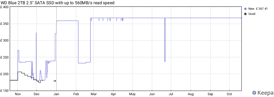 WD Blue 2TB 2.5" SATA SSD with up to 560MB/s read speed price history (last 12 months)