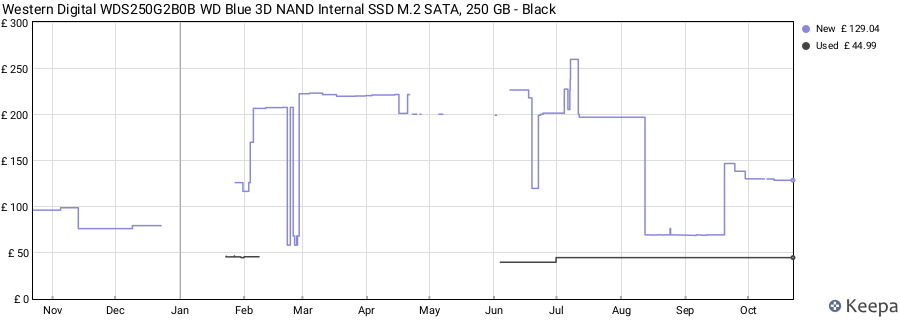 Western Digital WDS250G2B0B WD Blue 3D NAND Internal SSD M.2 SATA, 250 GB - Black price history (last 12 months)