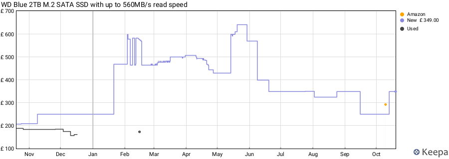 WD Blue 2TB M.2 SATA SSD with up to 560MB/s read speed price history (last 12 months)