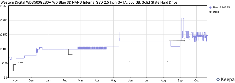 Western Digital WDS500G2B0A WD Blue 3D NAND Internal SSD 2.5 Inch SATA, 500 GB, Solid State Hard Drive price history (last 12 months)