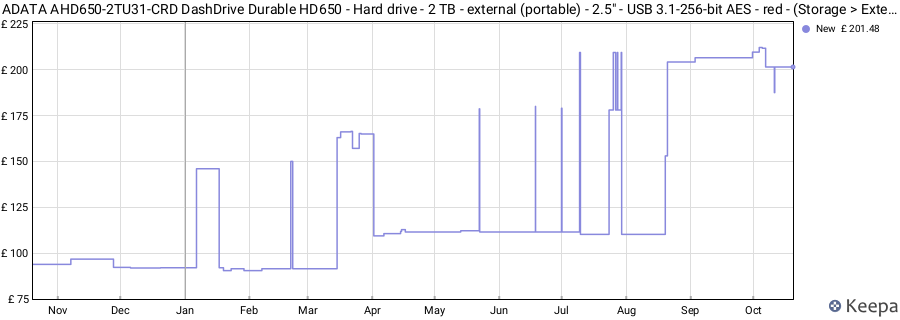 ADATA AHD650-2TU31-CRD DashDrive Durable HD650 - Hard drive - 2 TB - external (portable) - 2.5" - USB 3.1-256-bit AES - red - (Storage > External Hard Drives) price history (last 12 months)