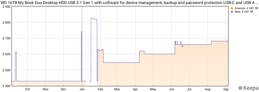 WD 16TB My Book Duo Desktop HDD USB 3.1 Gen 1 with software for device management, backup and password protection USB-C and USB-A cables RAID 0/1, JBOD price history (last 12 months)