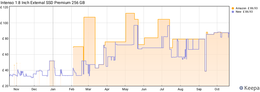 Intenso 1.8 Inch External SSD Premium 256 GB price history (last 12 months)