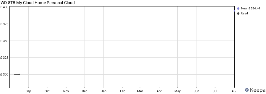 WD 8TB My Cloud Home Personal Cloud price history (last 12 months)