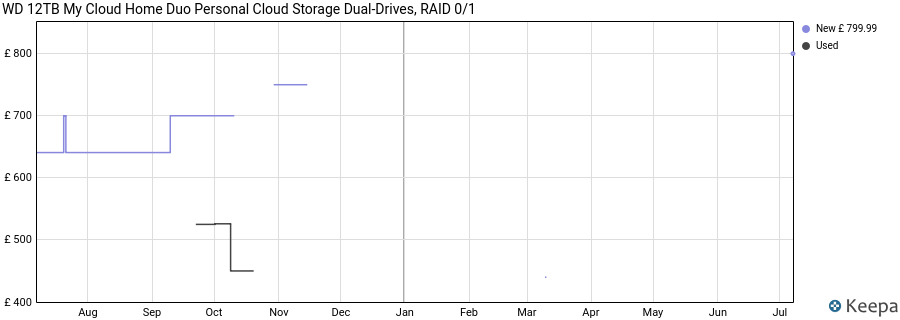 WD 12TB My Cloud Home Duo Personal Cloud Storage Dual-Drives, RAID 0/1 price history (last 12 months)