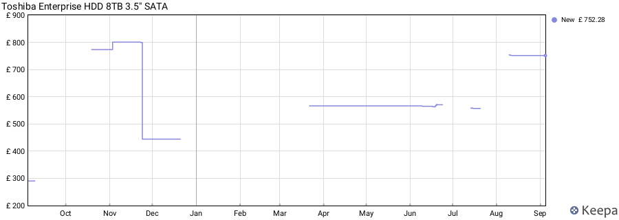 Toshiba Enterprise HDD 8TB 3.5" SATA price history (last 12 months)