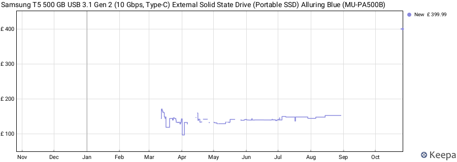 Samsung T5 500 GB USB 3.1 Gen 2 (10 Gbps, Type-C) External Solid State Drive (Portable SSD) Alluring Blue (MU-PA500B) price history (last 12 months)